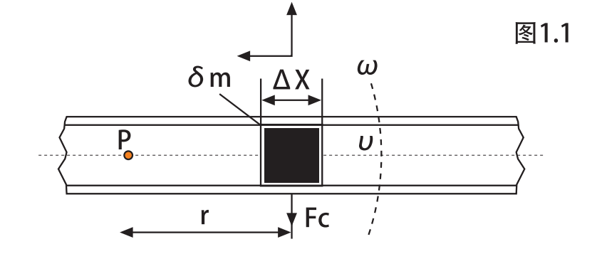 Coriolis flowmeter A 1